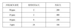 關(guān)于 HCN傳感器和 HCL傳感器壽命與使用環(huán)境說(shuō)明